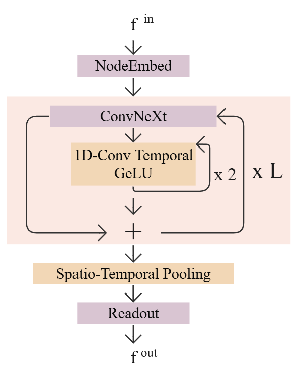 Temporal-PONITA architecture