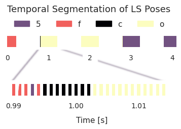 Temporal handshape segmentation