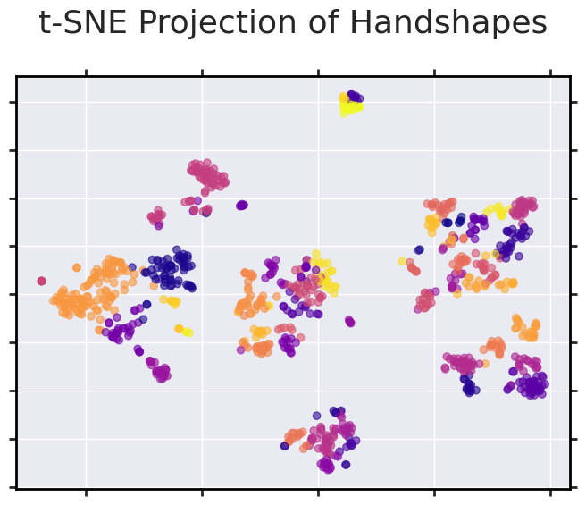 t-SNE projection of handshapes