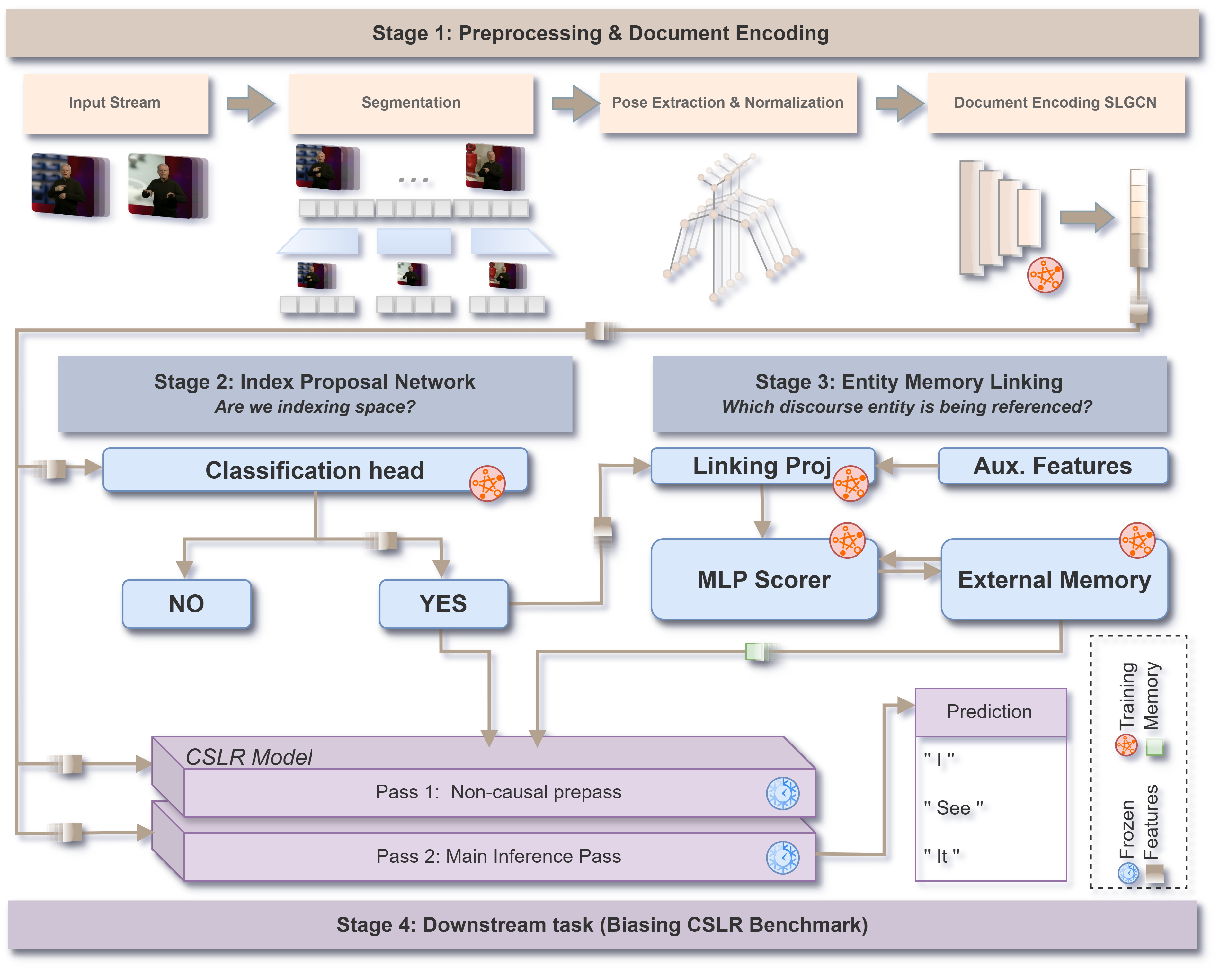 Pipeline architecture