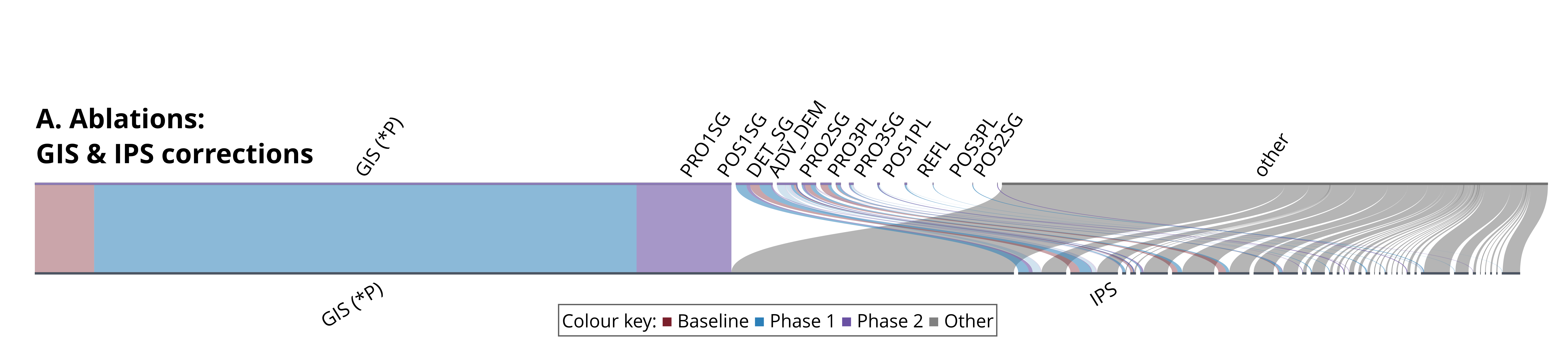 Sankey flow overview