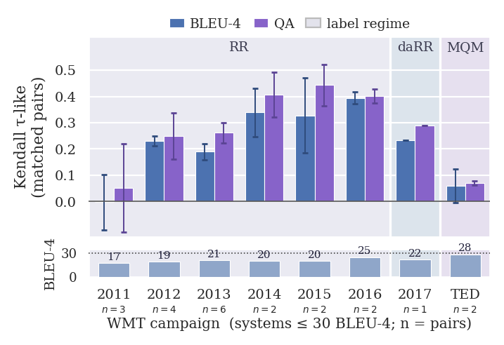 Kendall tau-like concordance with human judgments across WMT campaigns