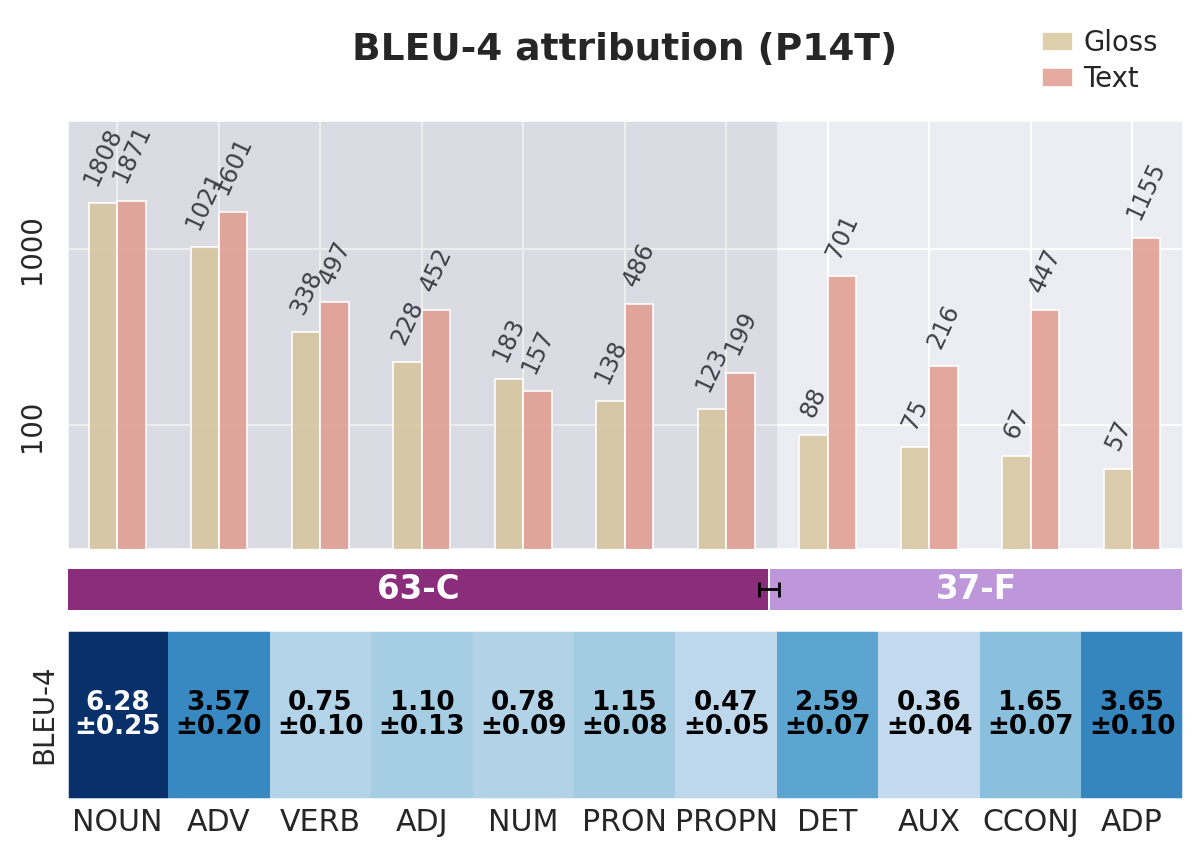 Gloss and text POS distributions with BLEU-4 attribution on Phoenix-2014T