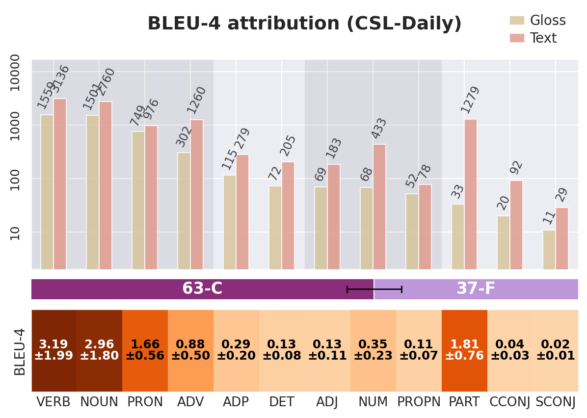 Gloss and text POS distributions with BLEU-4 attribution on CSL-Daily