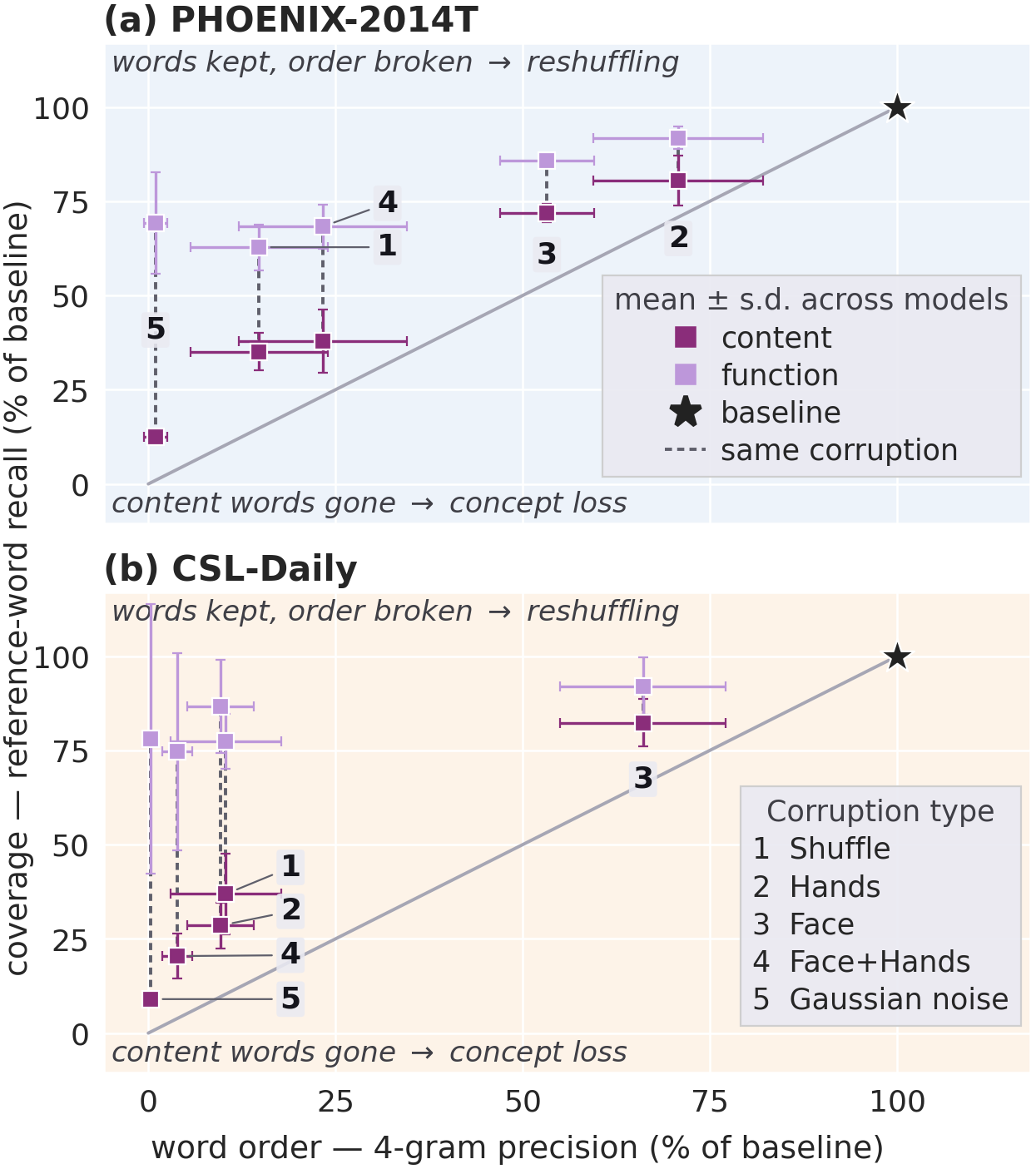 Scatter of retained 4-gram precision against retained reference-word recall, split by content and function words