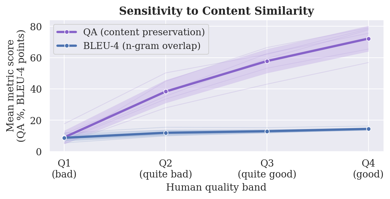 Mean metric score by human quality band on OpusParcus