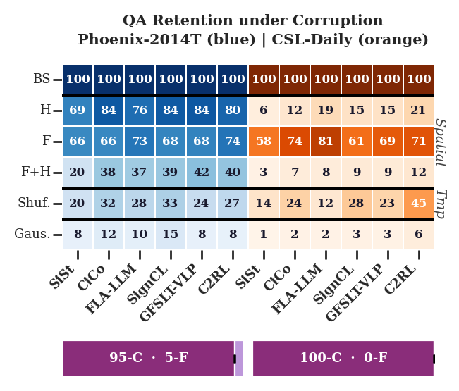 Heatmap of QA retention under corruption for six models on two benchmarks