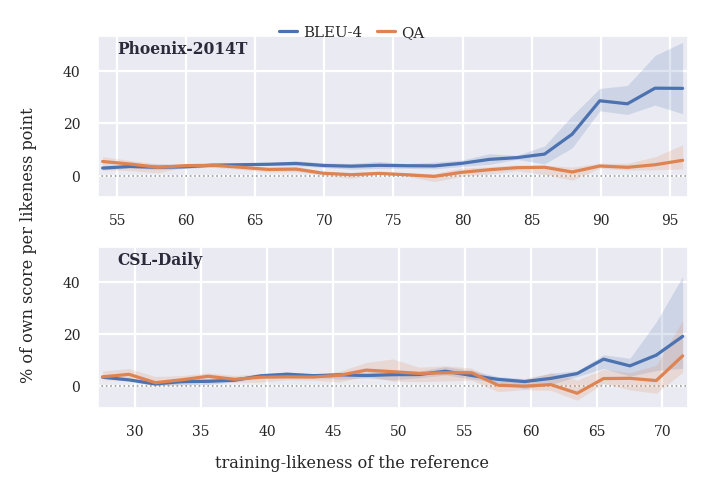 Local sensitivity of BLEU-4 and QA to training-likeness on both benchmarks